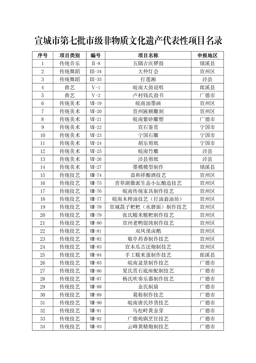 宣城市人民政府关于公布第七批市级非物质文化遗产代表性项目名录的通知