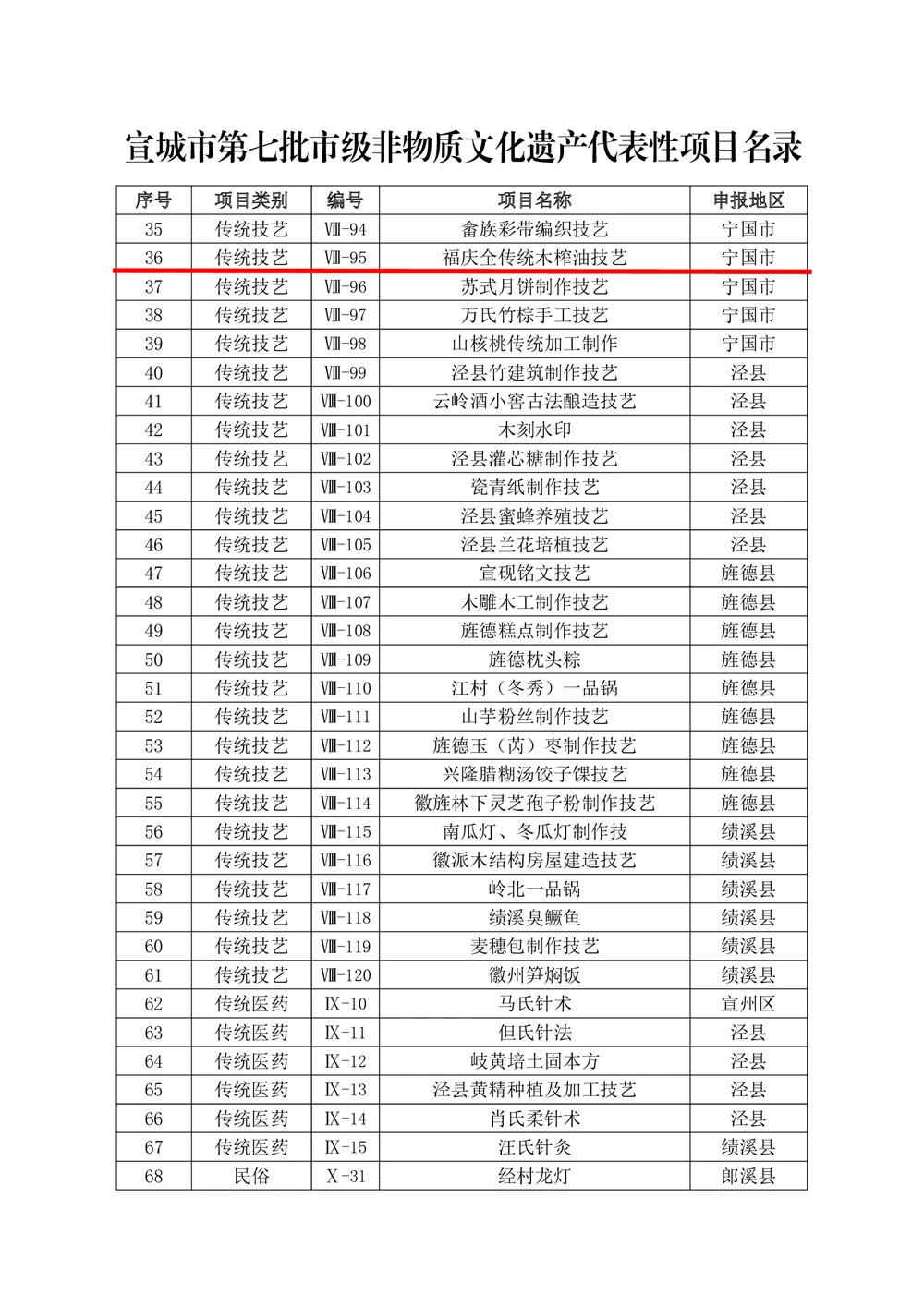 宣城市人民政府关于公布第七批市级非物质文化遗产代表性项目名录的通知