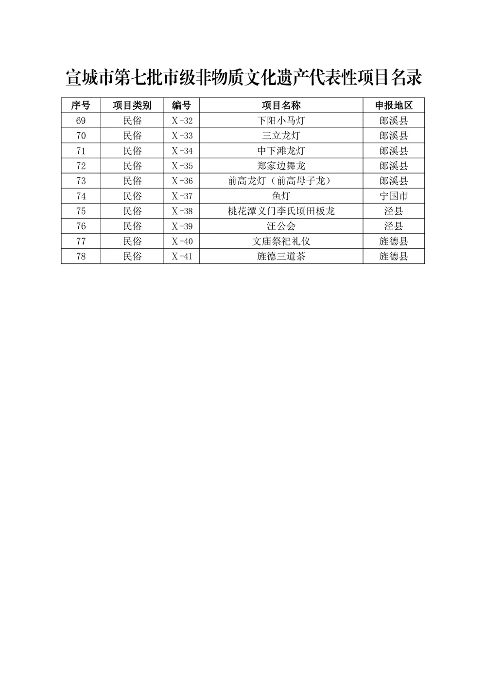 宣城市人民政府关于公布第七批市级非物质文化遗产代表性项目名录的通知